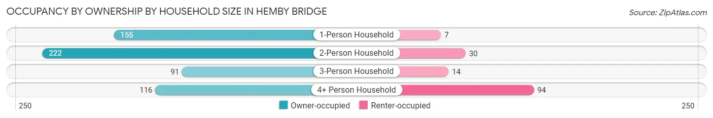 Occupancy by Ownership by Household Size in Hemby Bridge