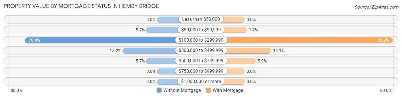 Property Value by Mortgage Status in Hemby Bridge
