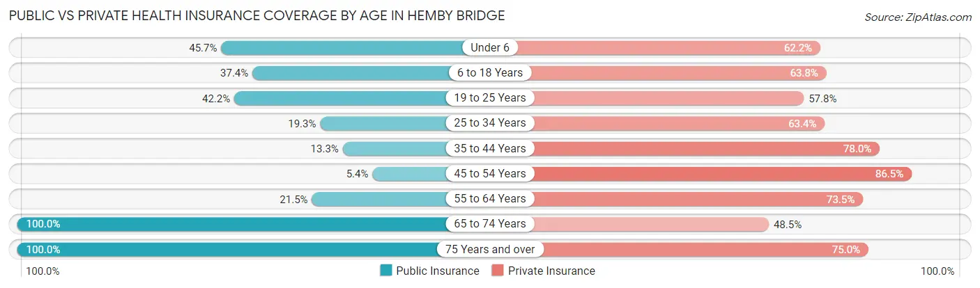 Public vs Private Health Insurance Coverage by Age in Hemby Bridge