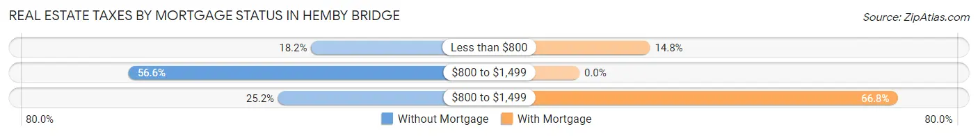 Real Estate Taxes by Mortgage Status in Hemby Bridge