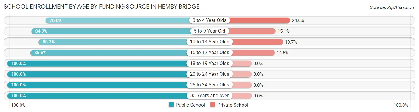 School Enrollment by Age by Funding Source in Hemby Bridge