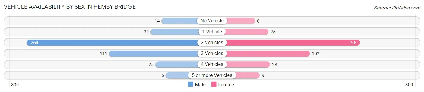 Vehicle Availability by Sex in Hemby Bridge