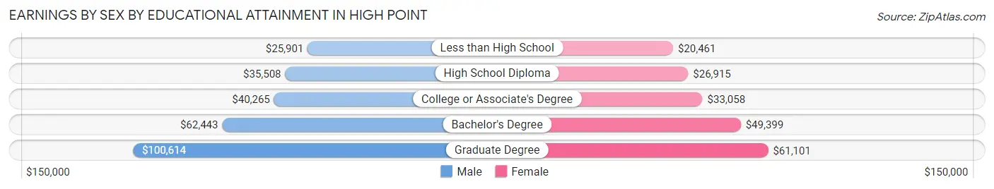 Earnings by Sex by Educational Attainment in High Point