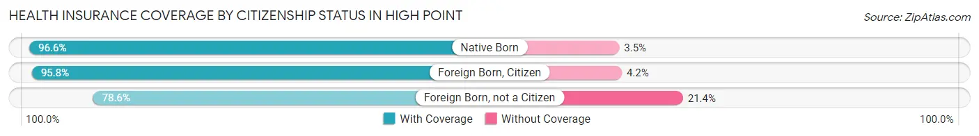 Health Insurance Coverage by Citizenship Status in High Point
