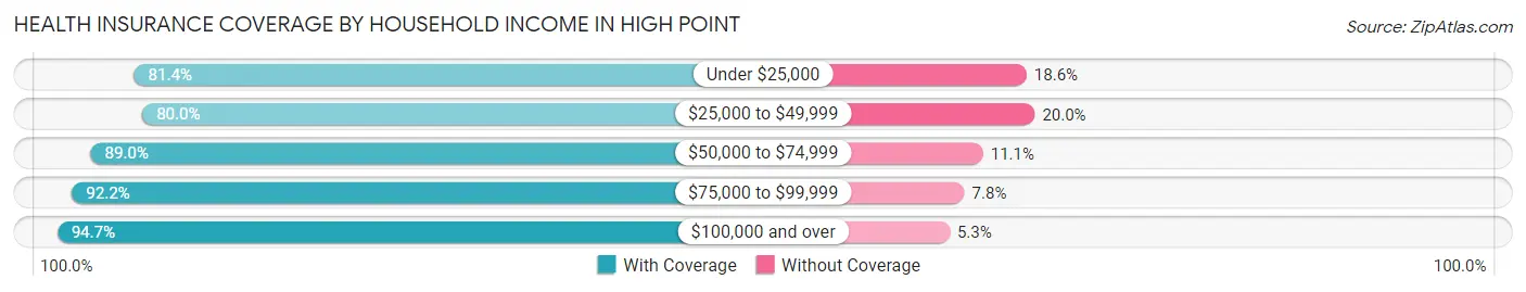 Health Insurance Coverage by Household Income in High Point