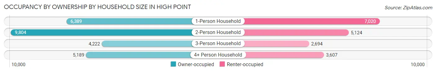 Occupancy by Ownership by Household Size in High Point
