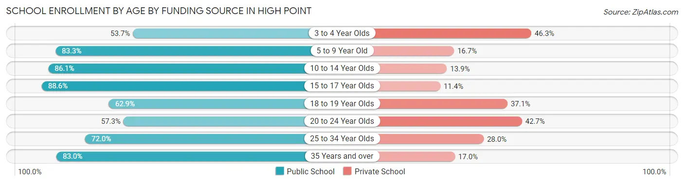 School Enrollment by Age by Funding Source in High Point
