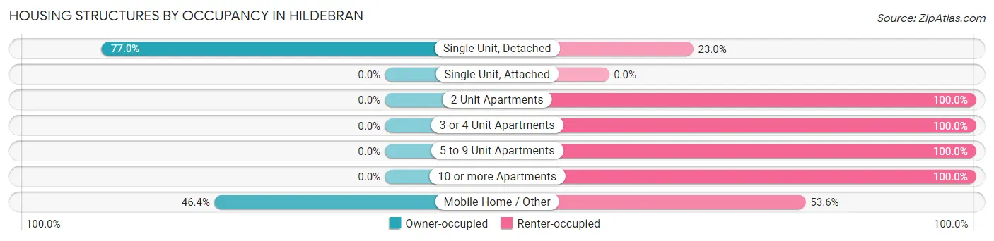 Housing Structures by Occupancy in Hildebran