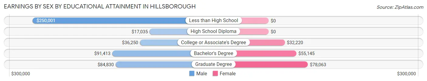 Earnings by Sex by Educational Attainment in Hillsborough
