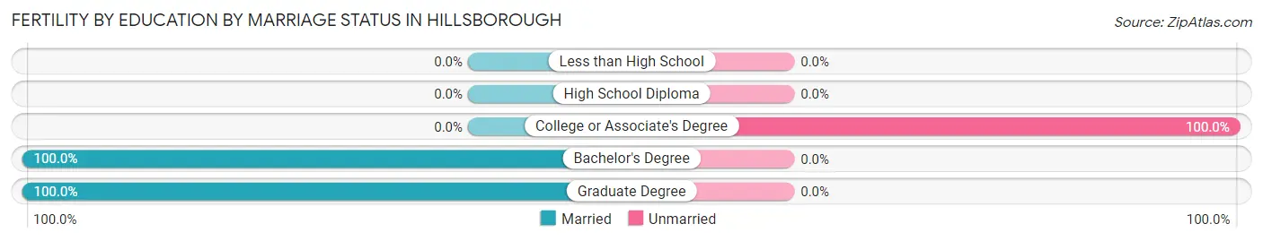 Female Fertility by Education by Marriage Status in Hillsborough