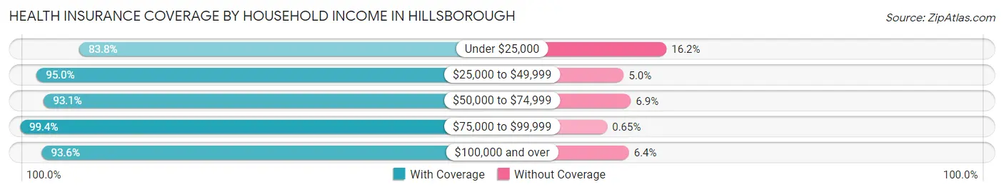 Health Insurance Coverage by Household Income in Hillsborough