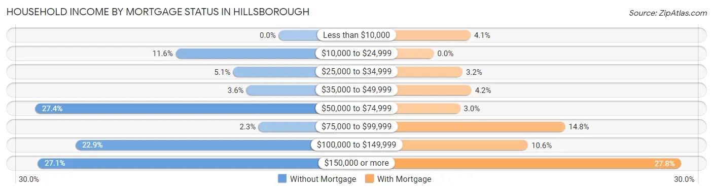 Household Income by Mortgage Status in Hillsborough