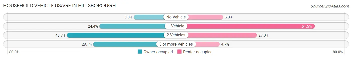 Household Vehicle Usage in Hillsborough