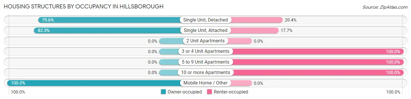Housing Structures by Occupancy in Hillsborough