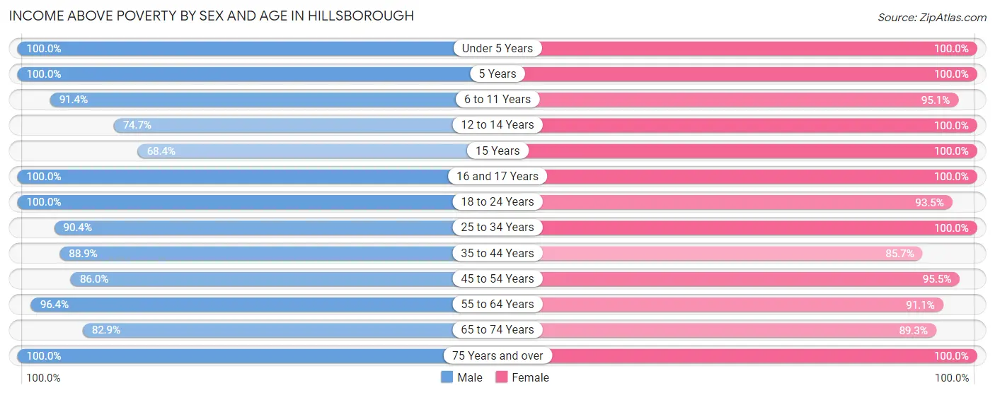 Income Above Poverty by Sex and Age in Hillsborough