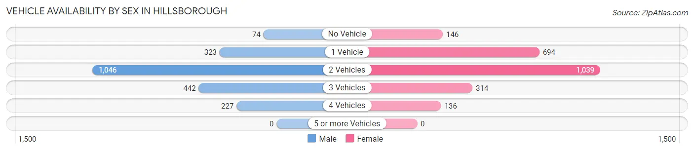 Vehicle Availability by Sex in Hillsborough