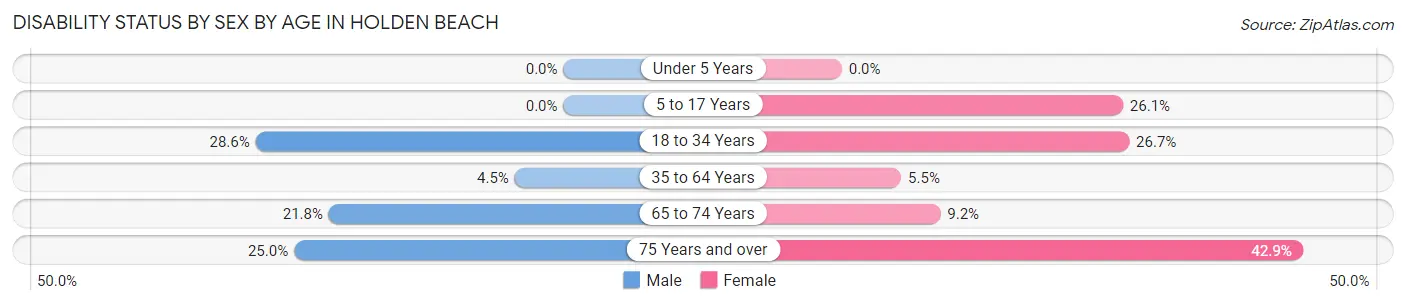 Disability Status by Sex by Age in Holden Beach