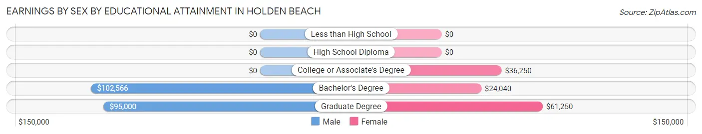Earnings by Sex by Educational Attainment in Holden Beach