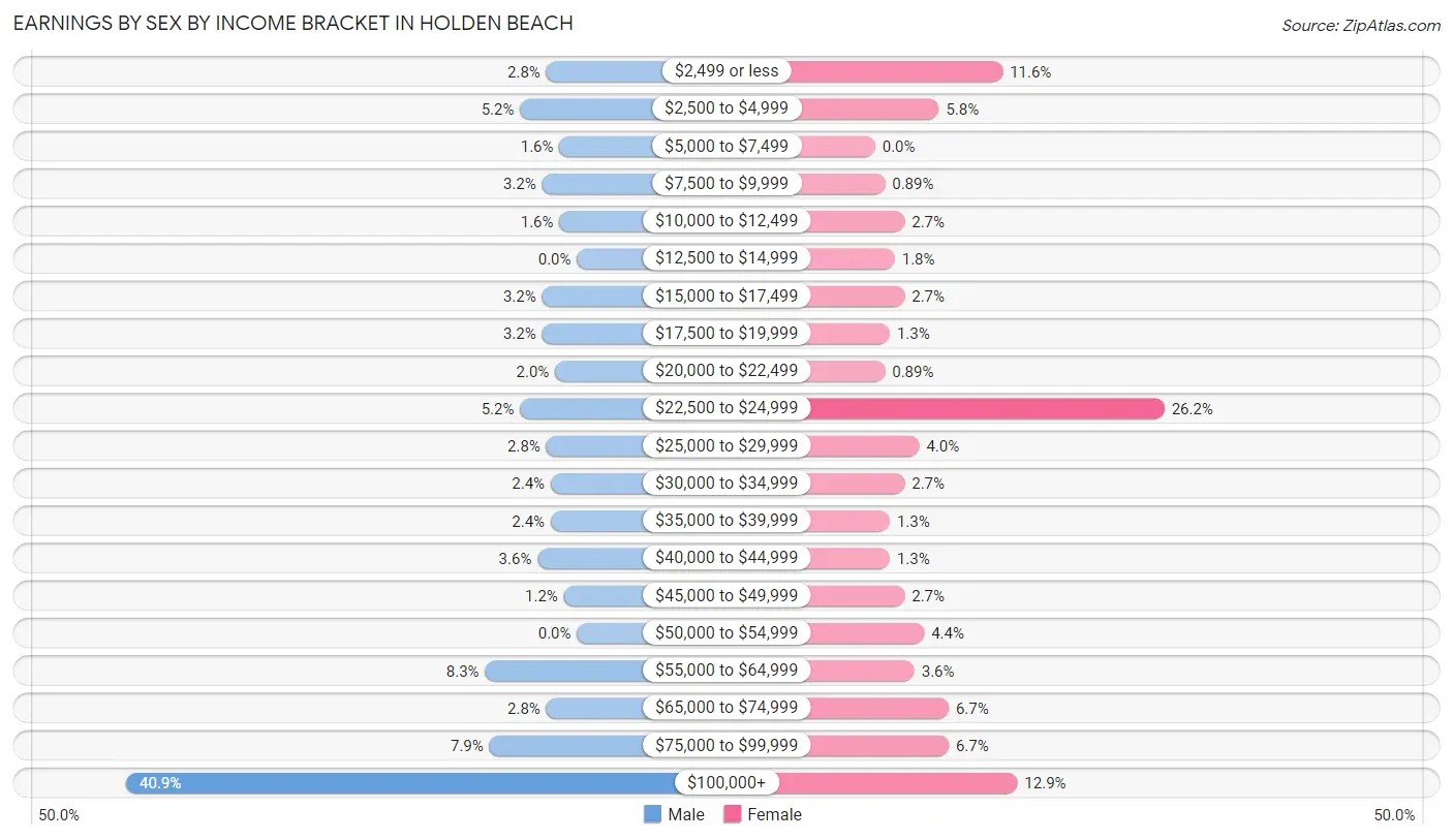 Earnings by Sex by Income Bracket in Holden Beach