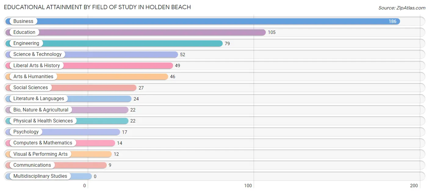 Educational Attainment by Field of Study in Holden Beach