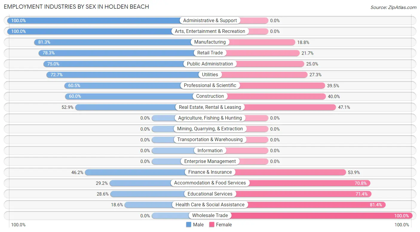 Employment Industries by Sex in Holden Beach