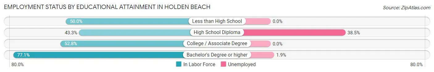 Employment Status by Educational Attainment in Holden Beach