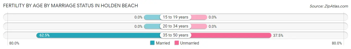 Female Fertility by Age by Marriage Status in Holden Beach