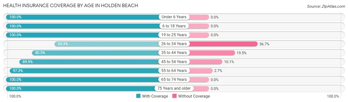 Health Insurance Coverage by Age in Holden Beach