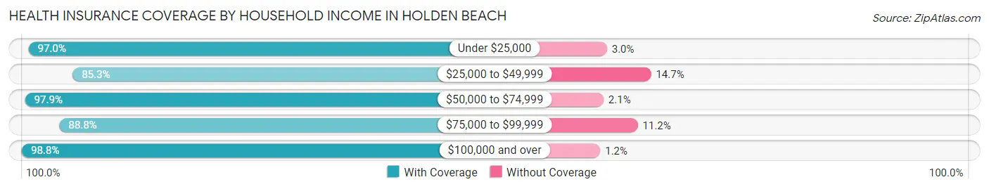 Health Insurance Coverage by Household Income in Holden Beach