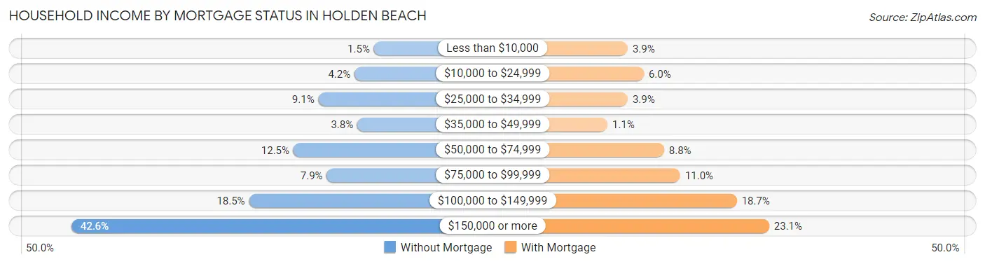 Household Income by Mortgage Status in Holden Beach