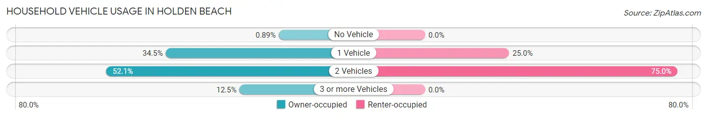 Household Vehicle Usage in Holden Beach