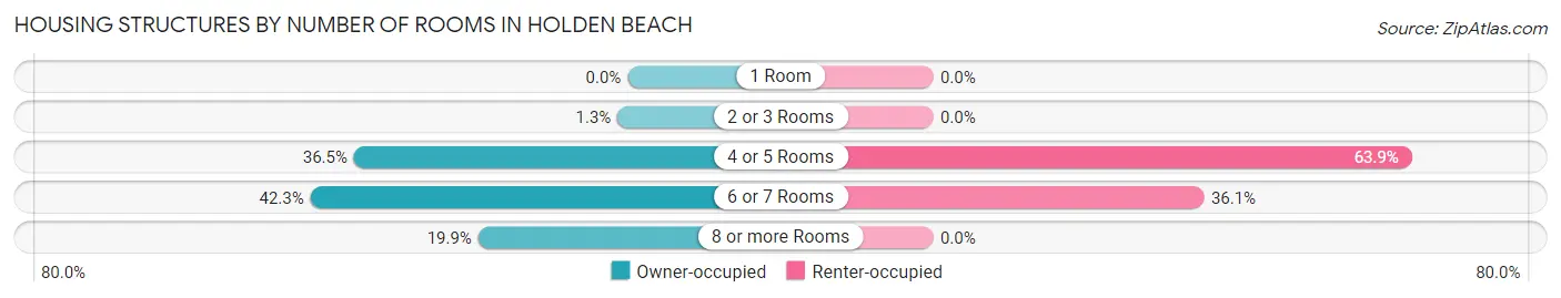 Housing Structures by Number of Rooms in Holden Beach