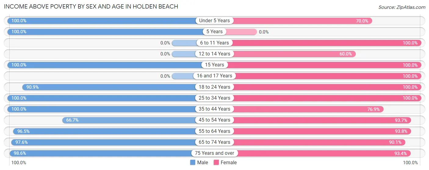 Income Above Poverty by Sex and Age in Holden Beach