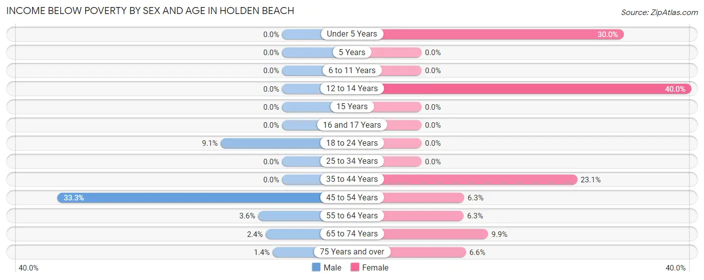 Income Below Poverty by Sex and Age in Holden Beach