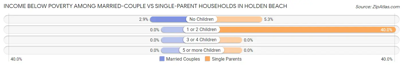 Income Below Poverty Among Married-Couple vs Single-Parent Households in Holden Beach