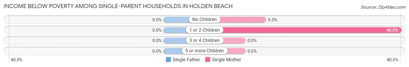Income Below Poverty Among Single-Parent Households in Holden Beach
