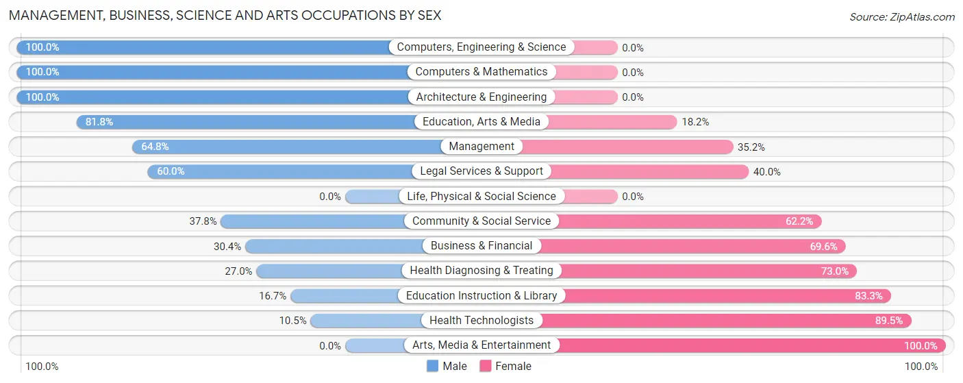 Management, Business, Science and Arts Occupations by Sex in Holden Beach