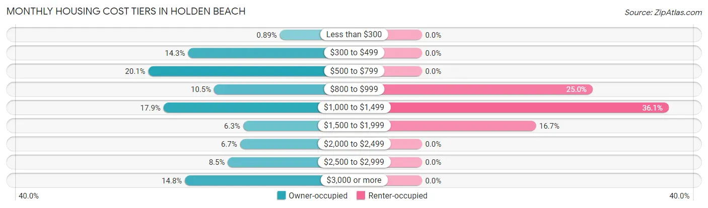 Monthly Housing Cost Tiers in Holden Beach