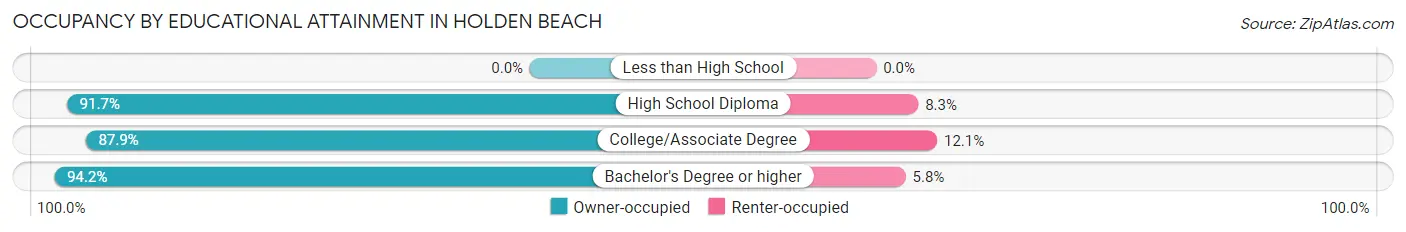 Occupancy by Educational Attainment in Holden Beach