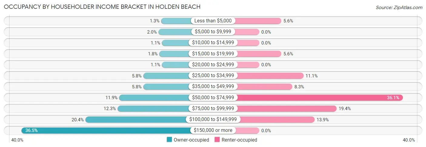 Occupancy by Householder Income Bracket in Holden Beach