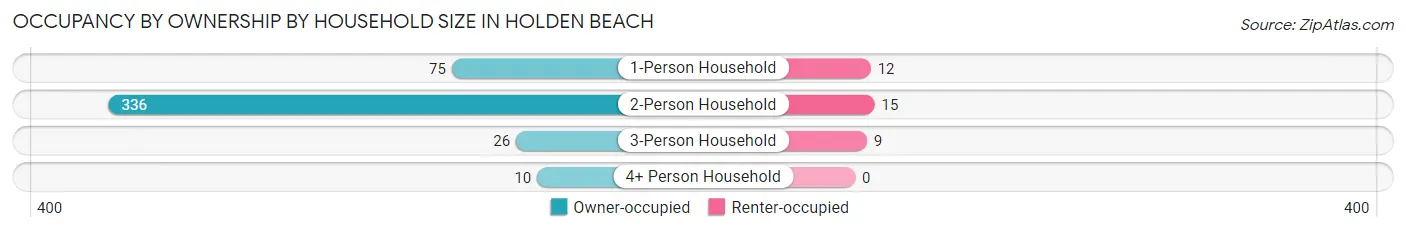 Occupancy by Ownership by Household Size in Holden Beach