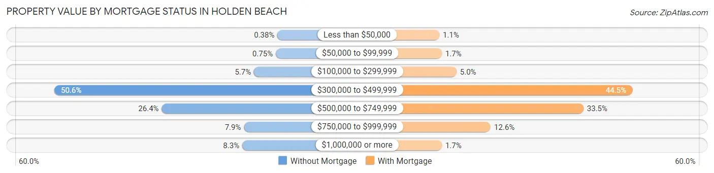 Property Value by Mortgage Status in Holden Beach