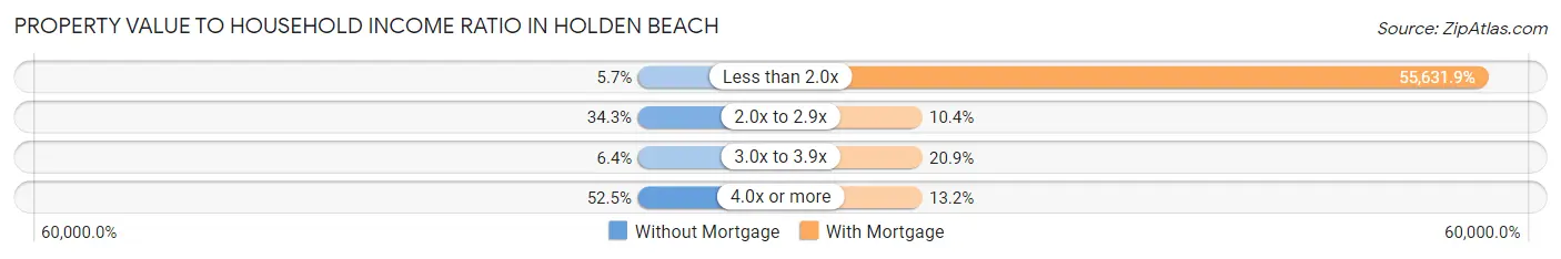 Property Value to Household Income Ratio in Holden Beach