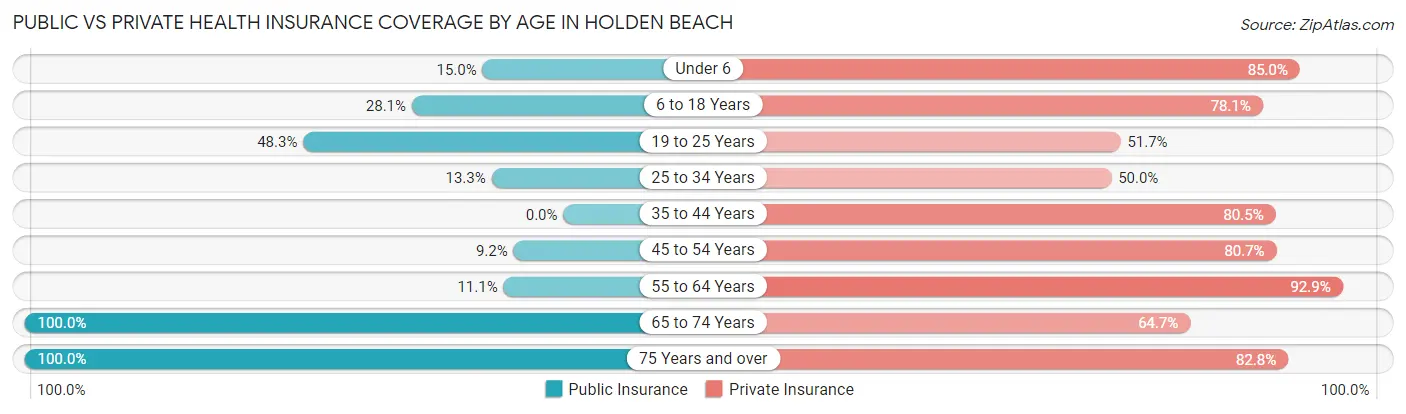 Public vs Private Health Insurance Coverage by Age in Holden Beach
