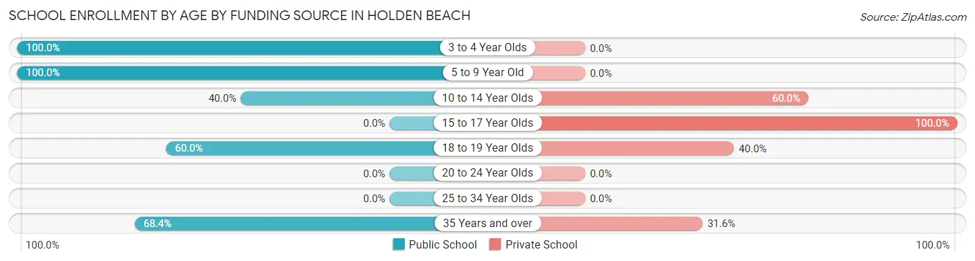 School Enrollment by Age by Funding Source in Holden Beach