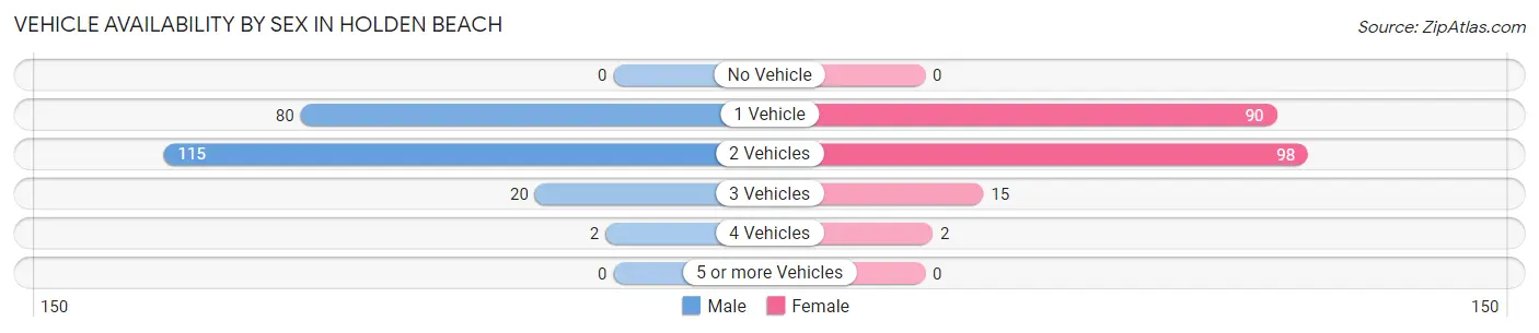 Vehicle Availability by Sex in Holden Beach