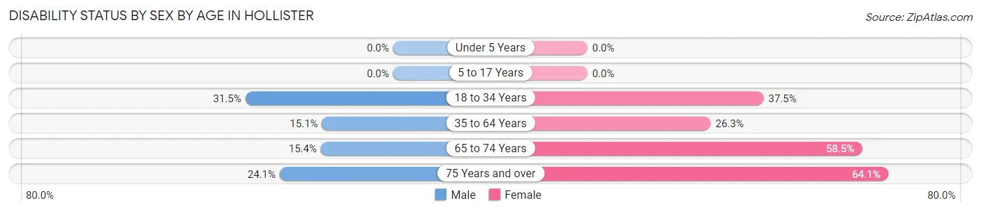 Disability Status by Sex by Age in Hollister