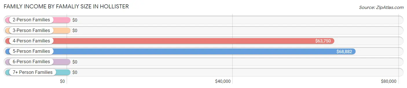 Family Income by Famaliy Size in Hollister