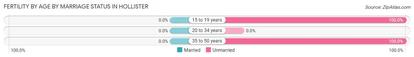 Female Fertility by Age by Marriage Status in Hollister