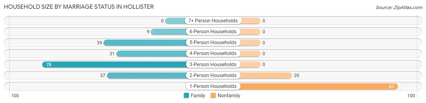 Household Size by Marriage Status in Hollister